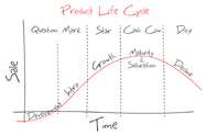 Nuevas estrategias según el ciclo de vida del producto